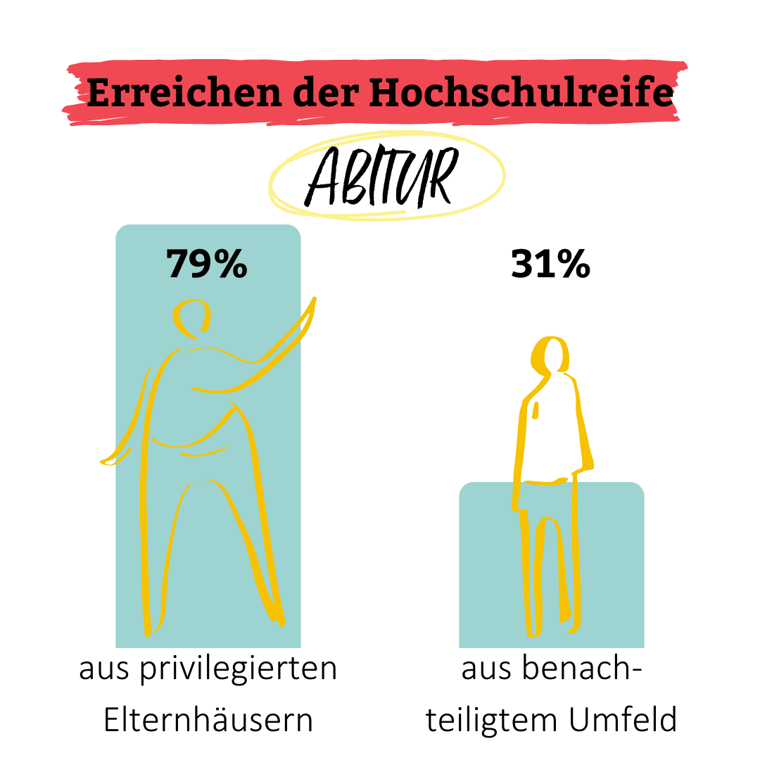 Skizzenhafte Grafik in den Farben der CI mit dem Titel "Erreichen der Hochschulreife": Zwei Personen sind zu sehen, über der größeren, die winkt, steht 79% und unter ihr "aus privilegierten Elternhäusern"; über der anderen, etwas kleineren Figur steht 31% und unter ihr "aus benachteiligtem Umfeld".